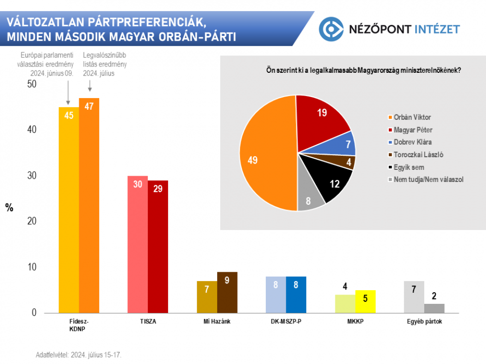 Felmérés: továbbra is élen a Fidesz–KDNP, Orbánt jóval többen tartják alkalmas miniszterelnöknek, mint riválisait