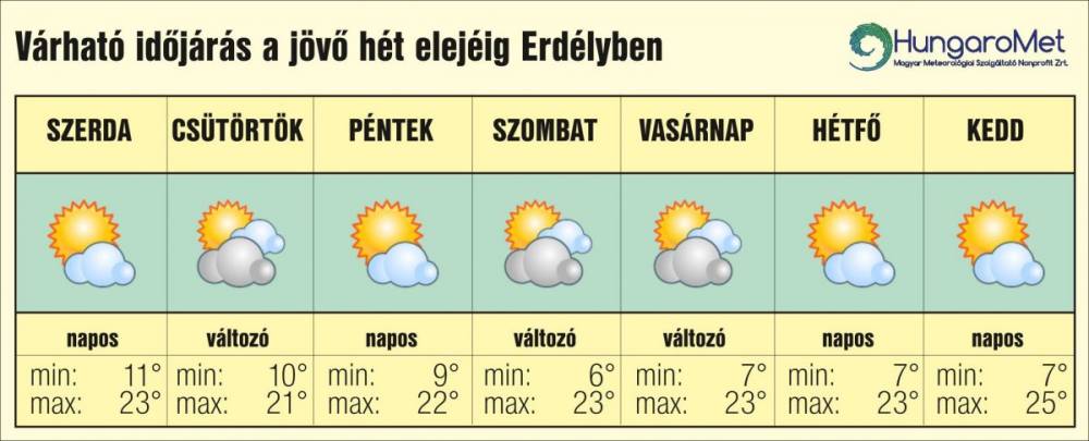 Megjött a vénasszonyok nyara – egyhetes időjárás-előjelezés Erdélyben