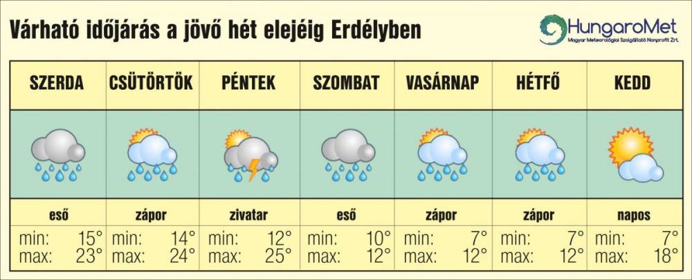 Megérkeztek a tartós őszi esők – egyhetes időjárás-előjelezés Erdélyben