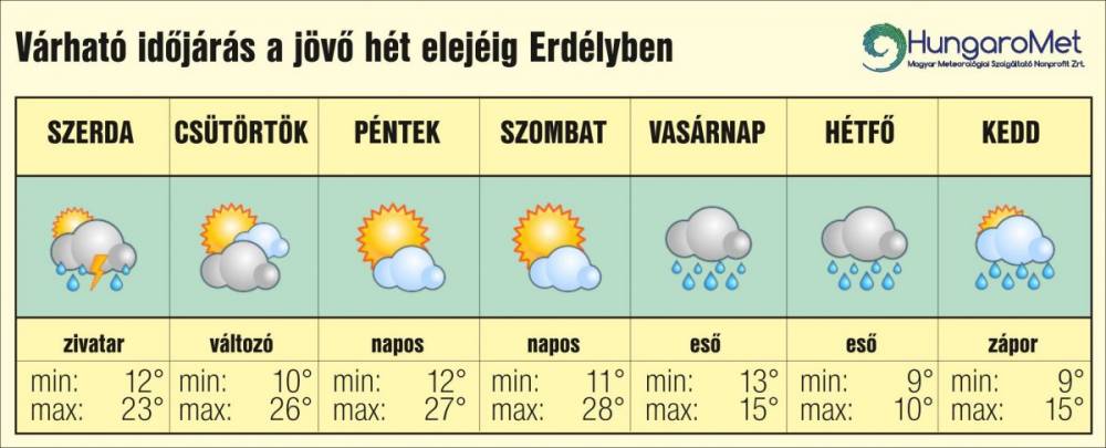 Pár nap meleg után jön a hirtelen lehűlés – egyhetes időjárás-előrejelzés Erdélyben