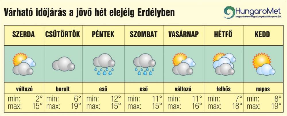 Hideg- és melegfronthatás egyszerre – egyhetes időjárás-előjelezés Erdélyben