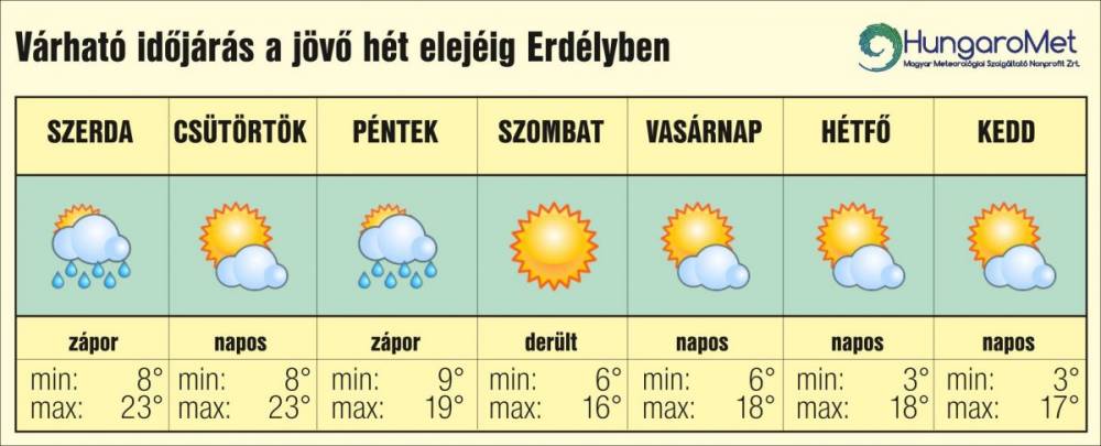 Hol meleg, hol hideg napos idő – egyhetes időjárás-előjelezés Erdélyben