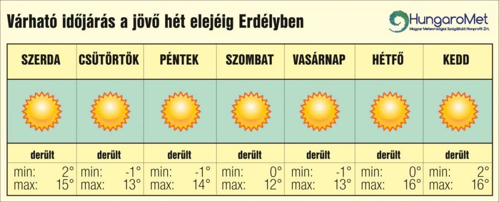 Hűvös, száraz idő – egyhetes időjárás-előjelezés Erdélyben