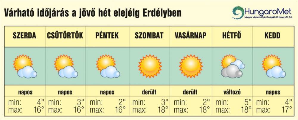 Kitart az októberi meleg – egyhetes időjárás-előjelezés Erdélyben