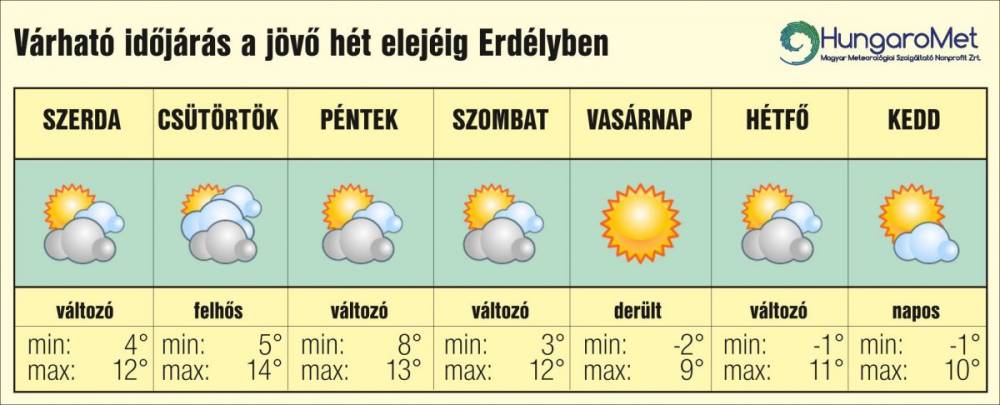 Hétvégétől nappali lehűlés, és tartósan fagypont alatti éjszakáink lesznek