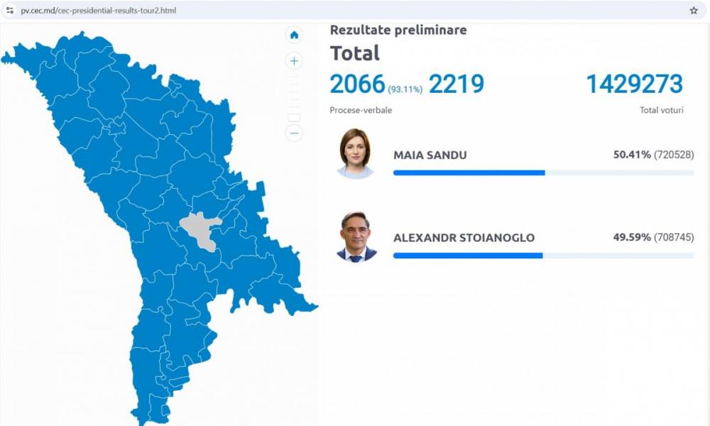 Moldovai államfőválasztás: fordított a Nyugat-barát Sandu oroszpárti kihívójával szemben