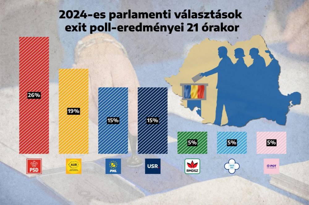 Exit-poll: megvan az RMDSZ-nek a bejutási küszöb