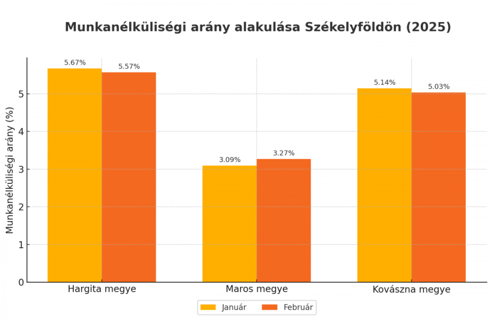 Több a munkanélküli Székelyföldön, mint egy éve