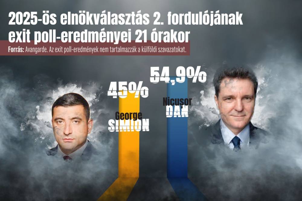 Nicușor Dan győzelmét mutatják urnazárás után közétett exit pollok