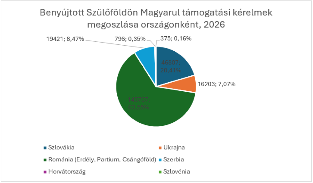 Oktatási-nevelési támogatások: Erdélyben enyhén csökkent a kérelmezők száma