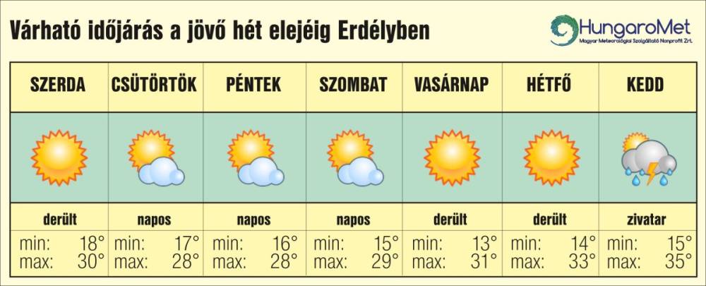 Napról napra melegebb lesz: zivatarok zárhatják a forró hetet