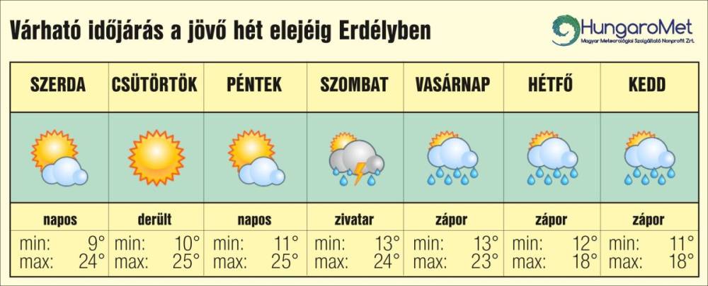 Erdélyi időjárás: záporokkal, zivatarokkal és lehűléssel érkezik az ősz