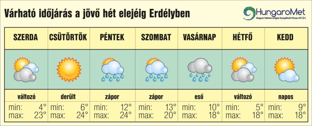Októberi nyárutó: záporok és lehűlés érkezik Erdélybe